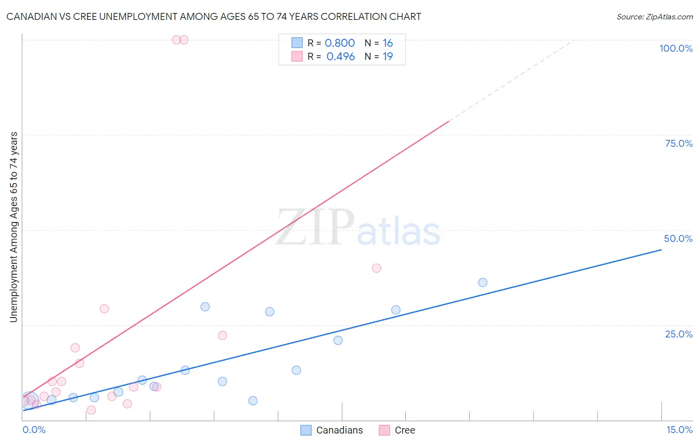 Canadian vs Cree Unemployment Among Ages 65 to 74 years