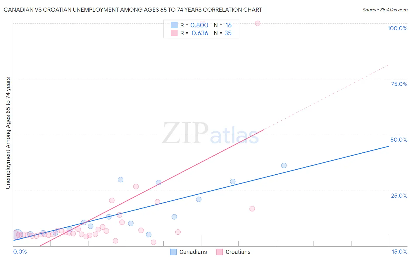 Canadian vs Croatian Unemployment Among Ages 65 to 74 years
