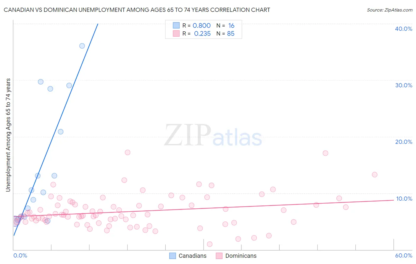 Canadian vs Dominican Unemployment Among Ages 65 to 74 years