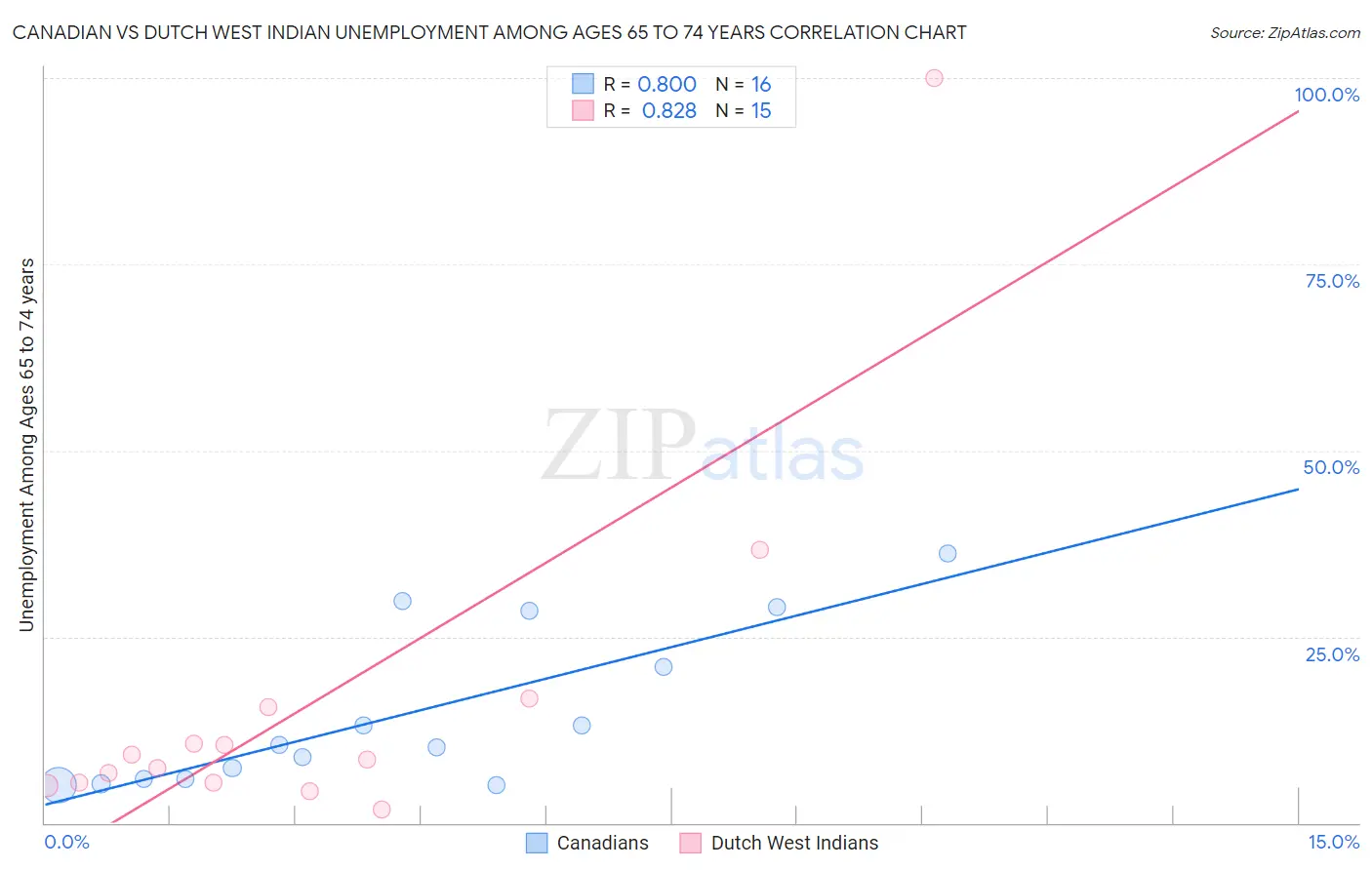 Canadian vs Dutch West Indian Unemployment Among Ages 65 to 74 years