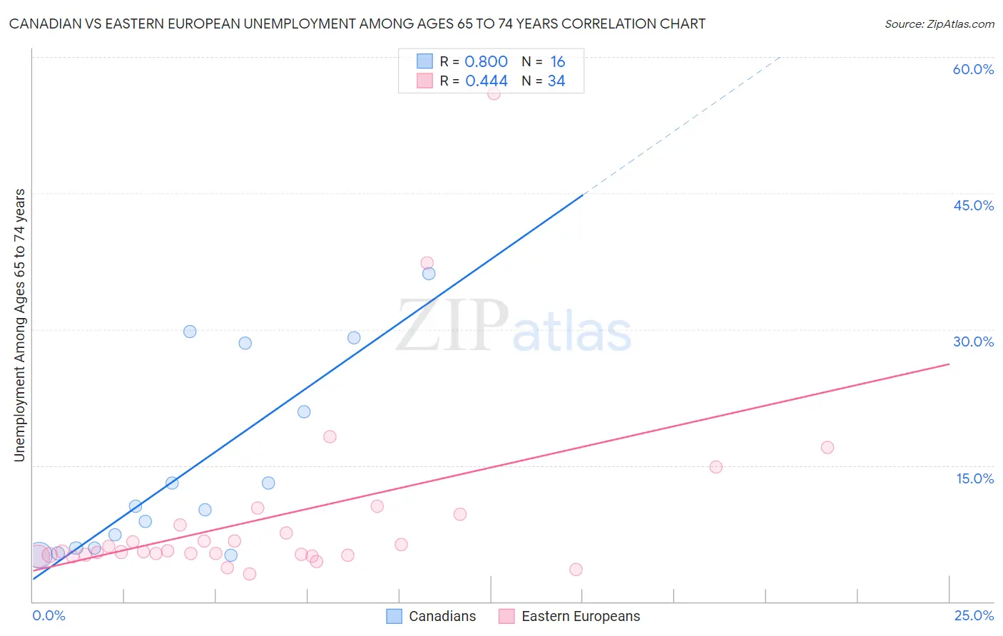 Canadian vs Eastern European Unemployment Among Ages 65 to 74 years