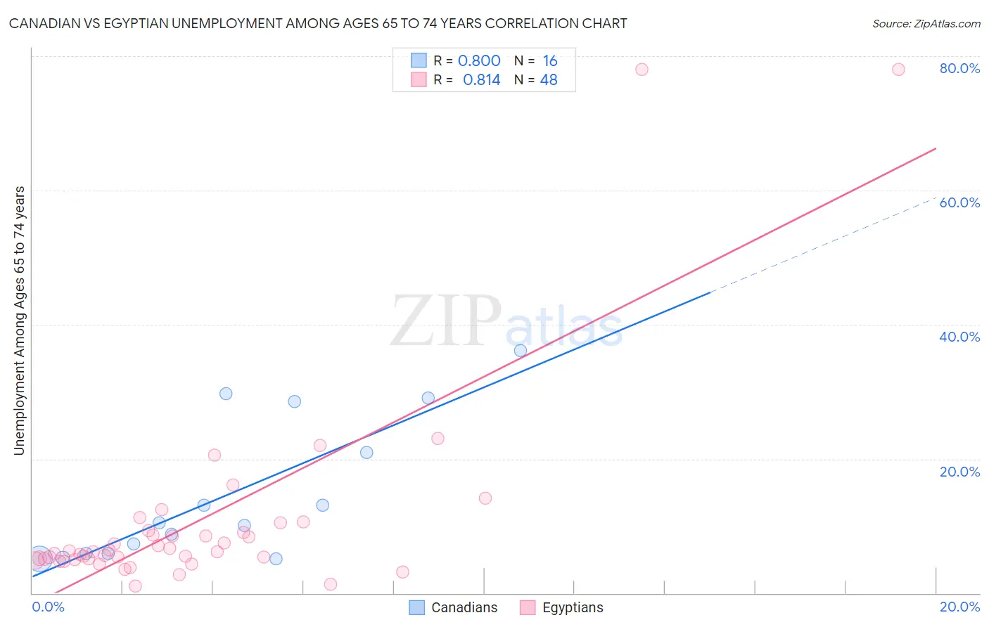 Canadian vs Egyptian Unemployment Among Ages 65 to 74 years