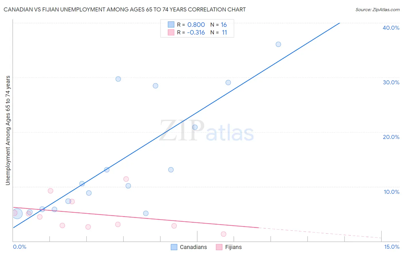 Canadian vs Fijian Unemployment Among Ages 65 to 74 years