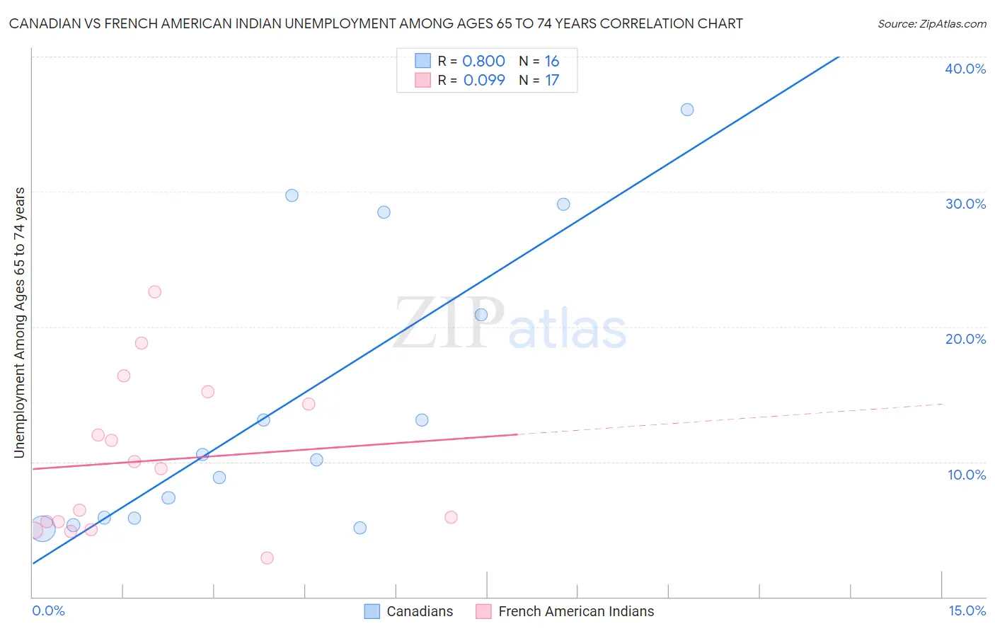 Canadian vs French American Indian Unemployment Among Ages 65 to 74 years