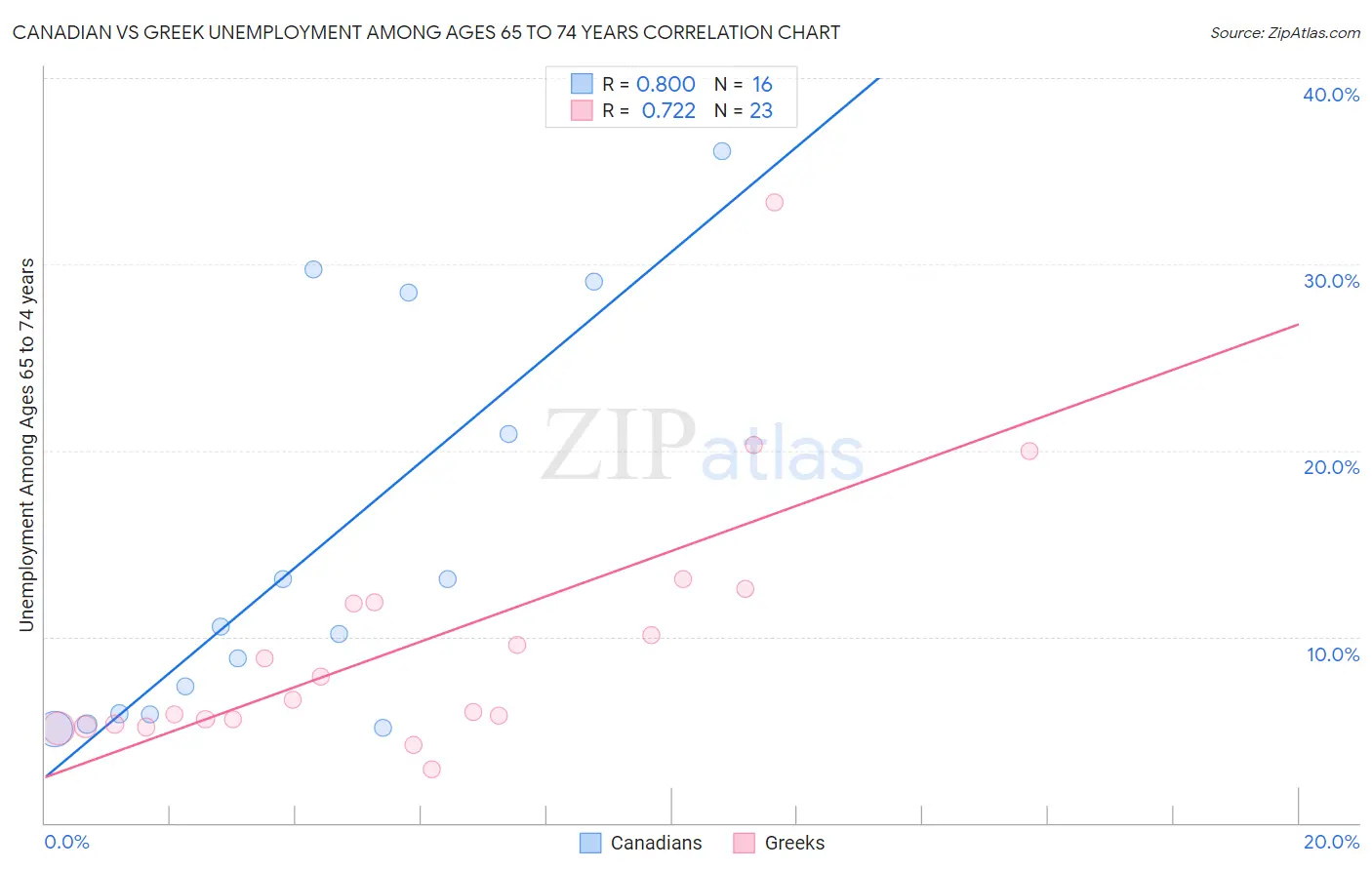 Canadian vs Greek Unemployment Among Ages 65 to 74 years