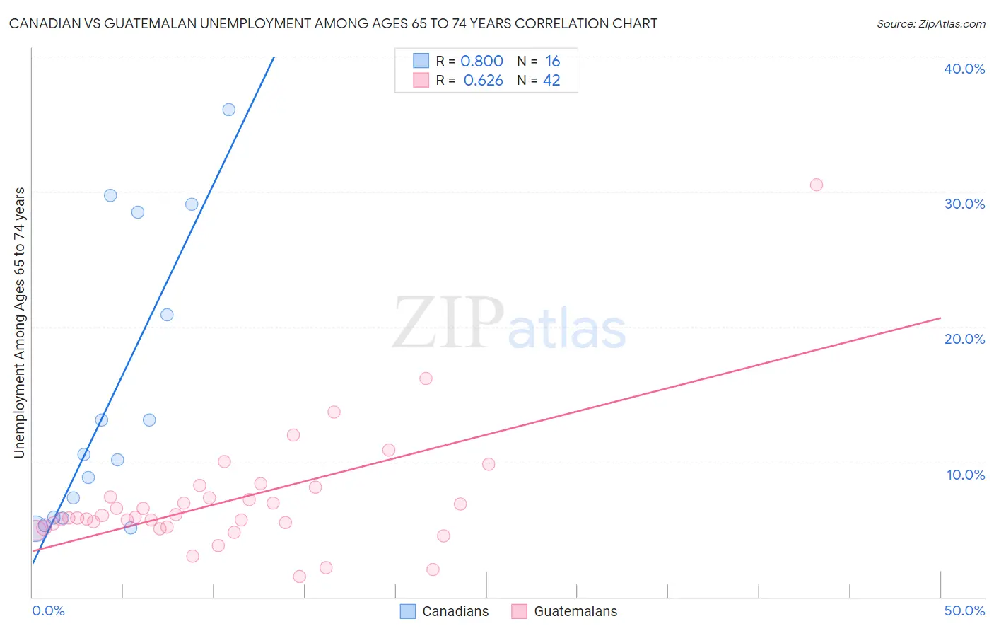 Canadian vs Guatemalan Unemployment Among Ages 65 to 74 years