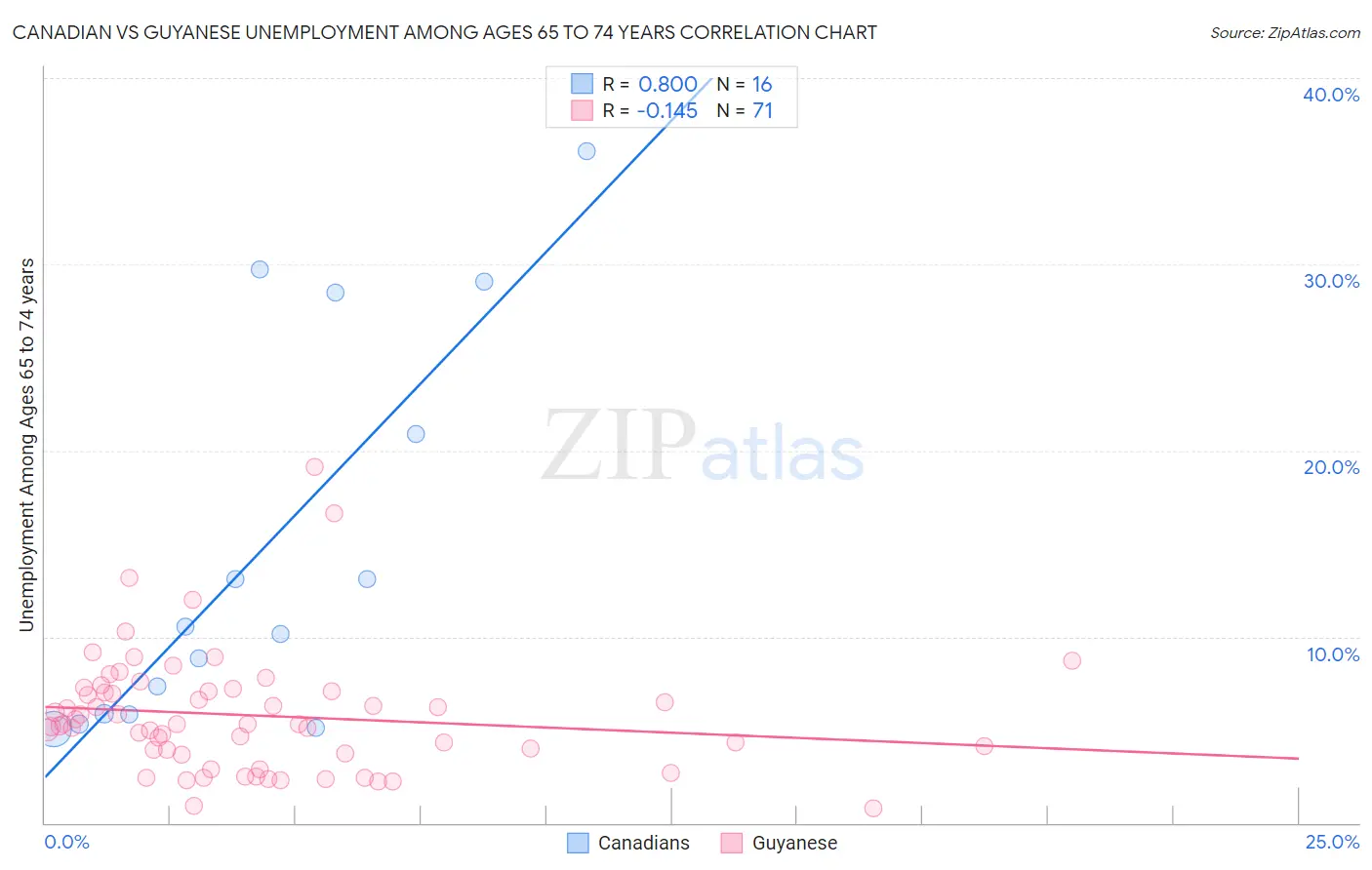 Canadian vs Guyanese Unemployment Among Ages 65 to 74 years