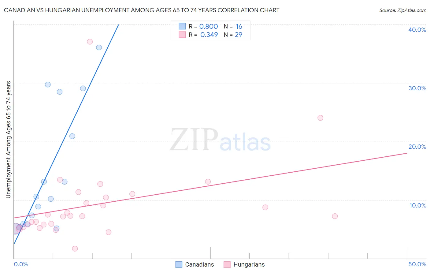 Canadian vs Hungarian Unemployment Among Ages 65 to 74 years