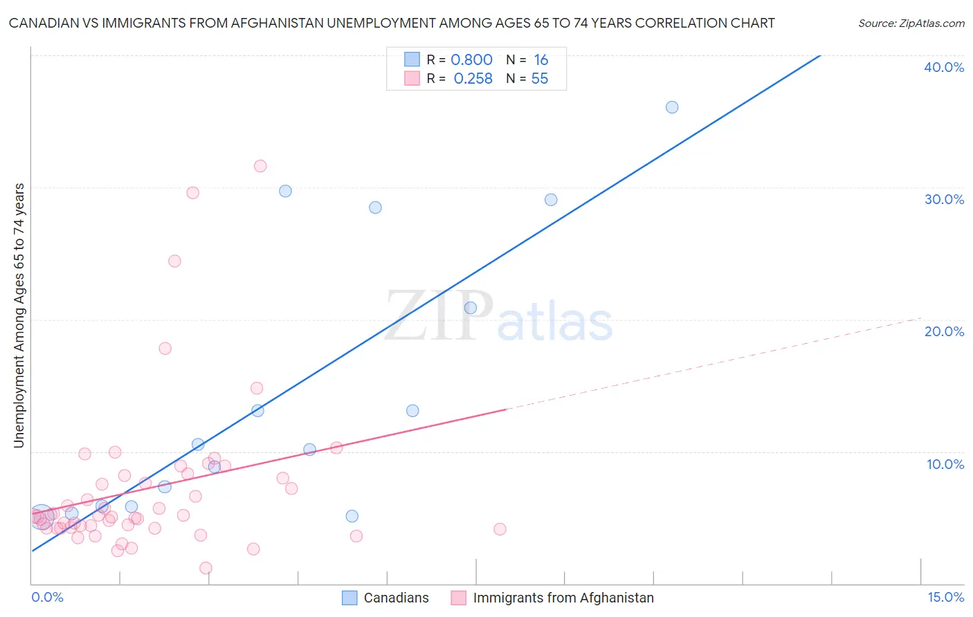 Canadian vs Immigrants from Afghanistan Unemployment Among Ages 65 to 74 years