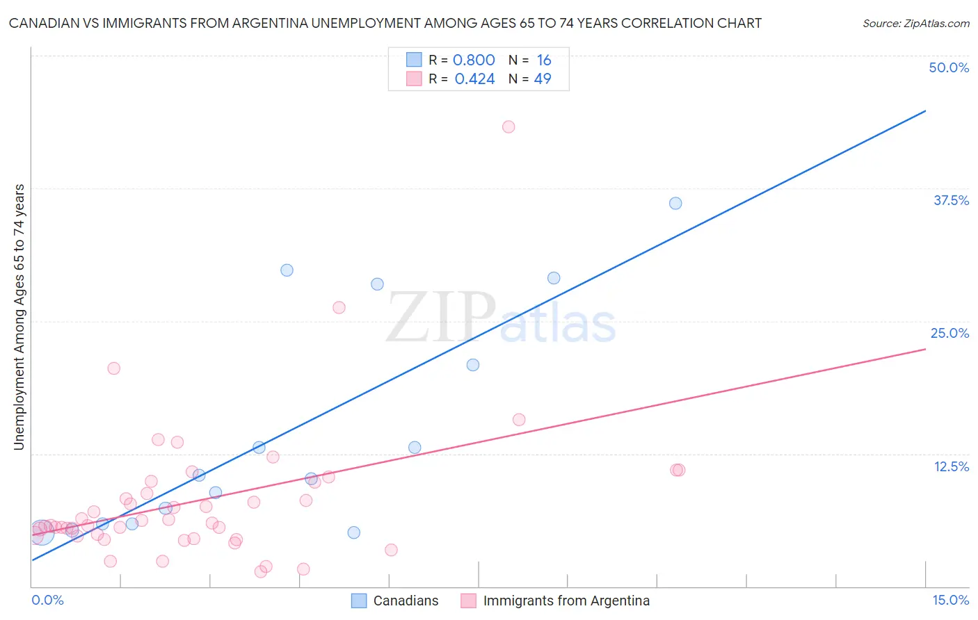 Canadian vs Immigrants from Argentina Unemployment Among Ages 65 to 74 years