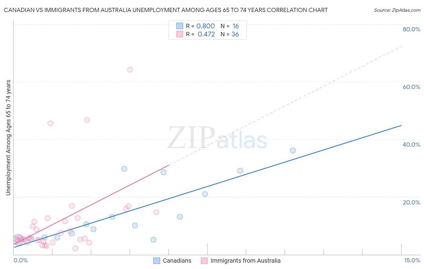 Canadian vs Immigrants from Australia Unemployment Among Ages 65 to 74 years