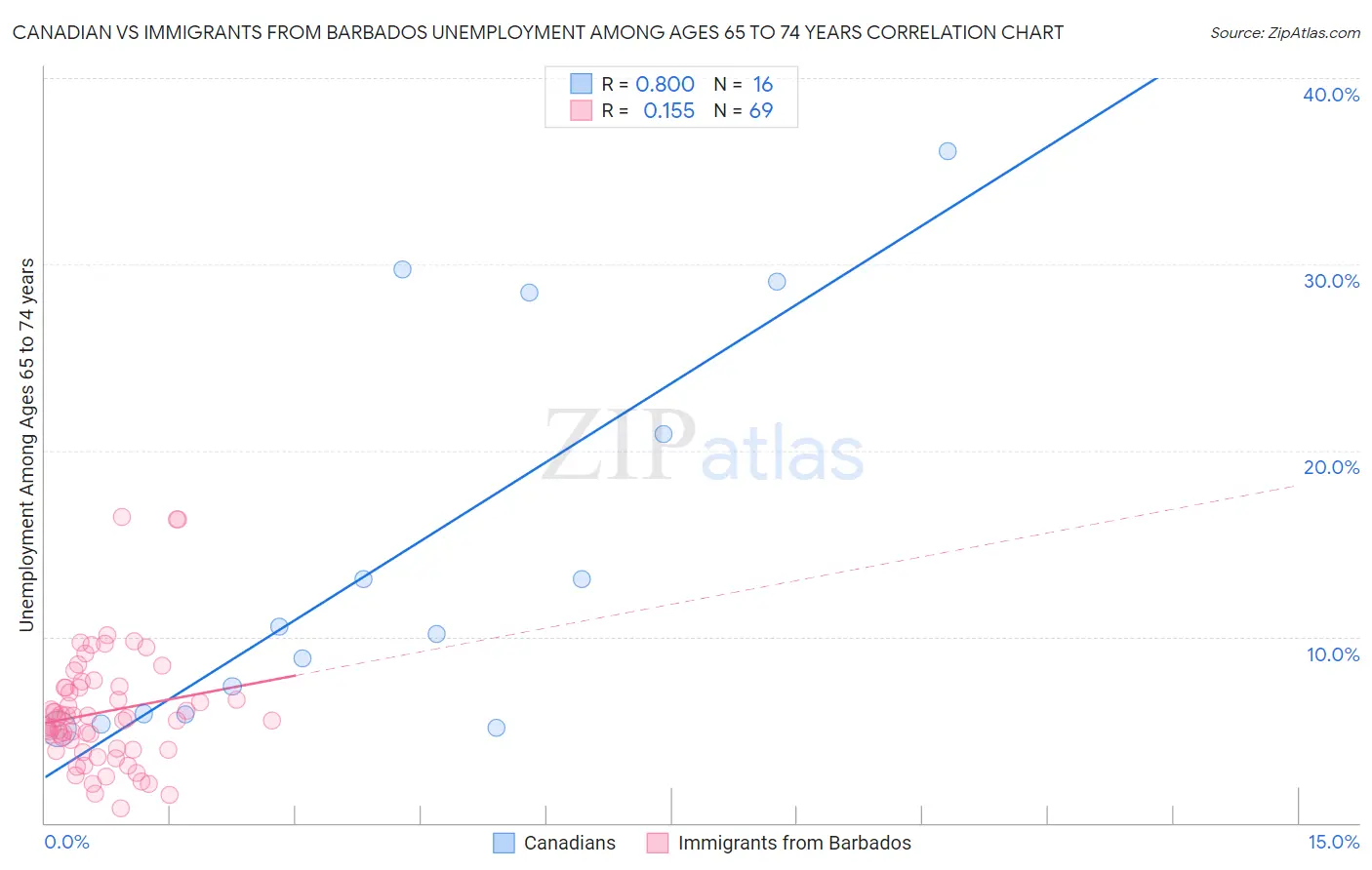 Canadian vs Immigrants from Barbados Unemployment Among Ages 65 to 74 years