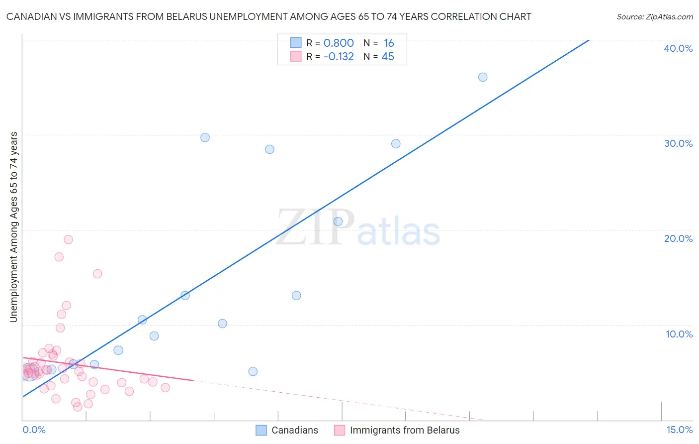 Canadian vs Immigrants from Belarus Unemployment Among Ages 65 to 74 years