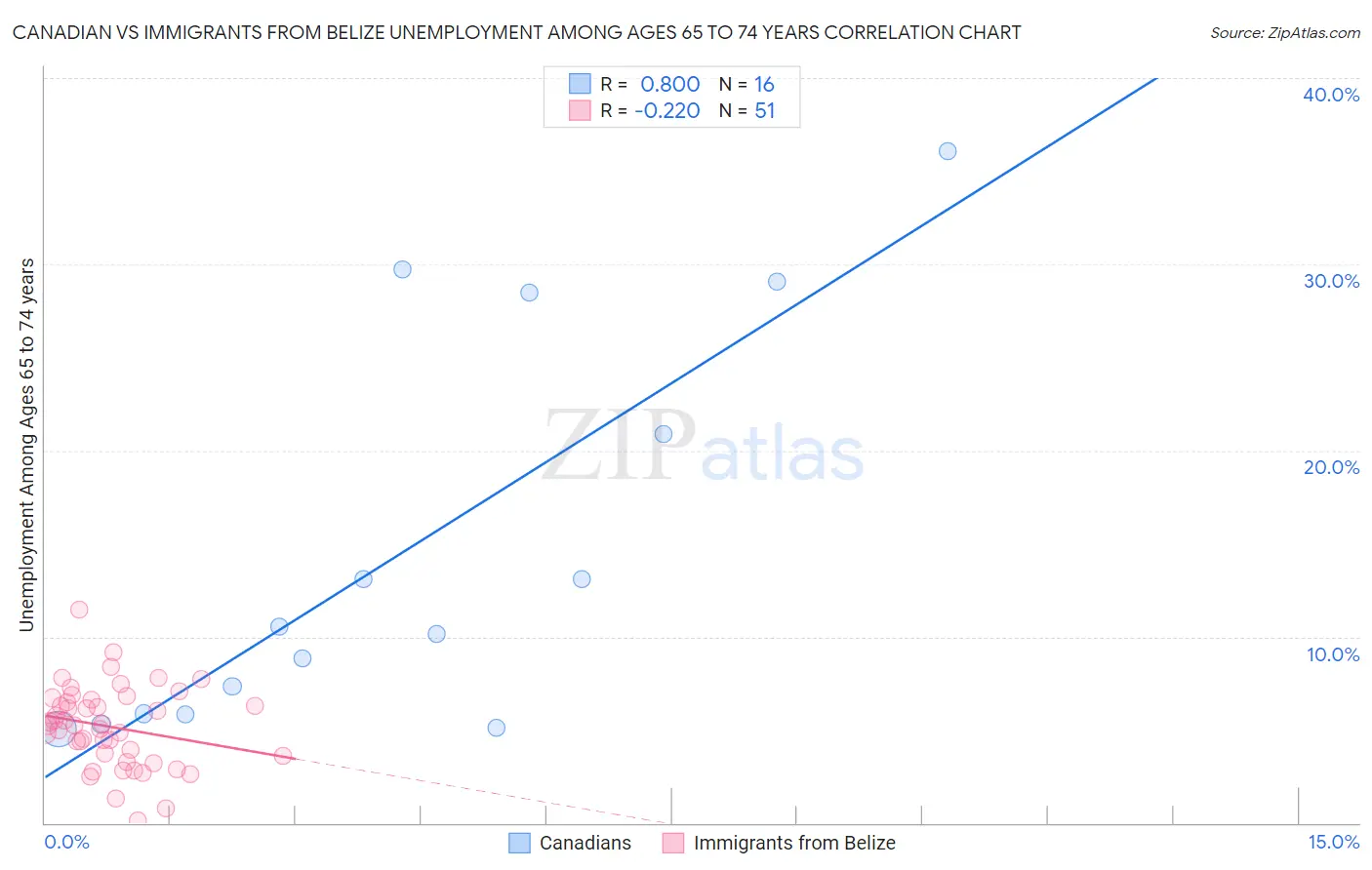 Canadian vs Immigrants from Belize Unemployment Among Ages 65 to 74 years