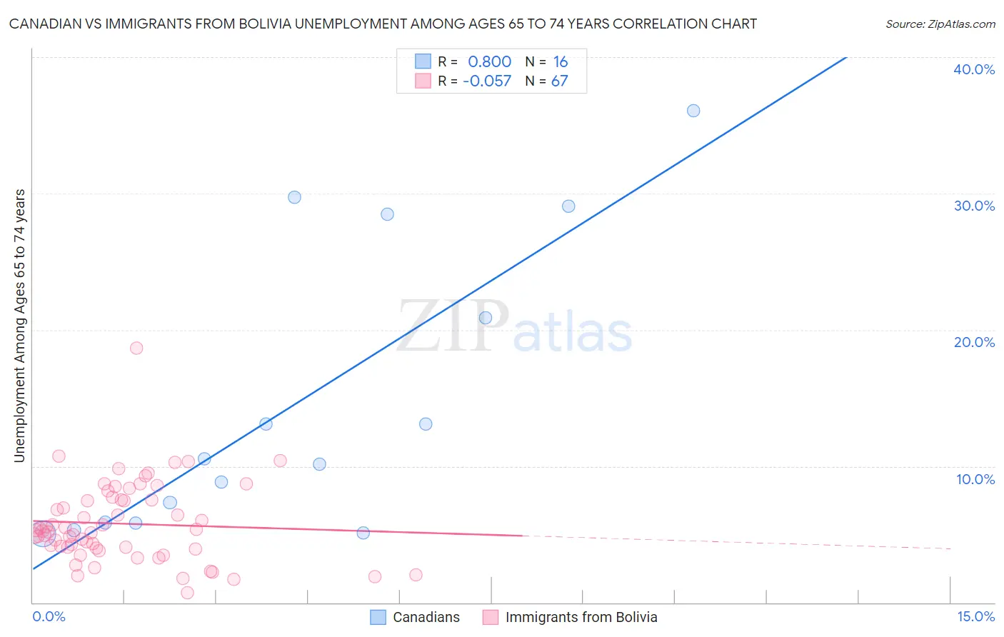 Canadian vs Immigrants from Bolivia Unemployment Among Ages 65 to 74 years