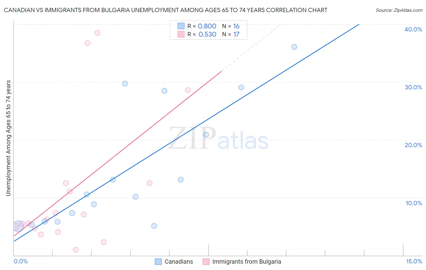 Canadian vs Immigrants from Bulgaria Unemployment Among Ages 65 to 74 years