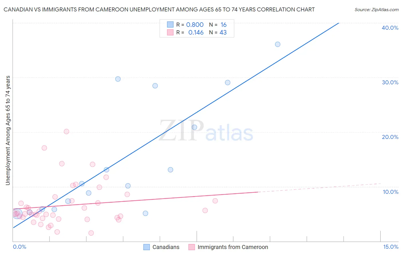 Canadian vs Immigrants from Cameroon Unemployment Among Ages 65 to 74 years