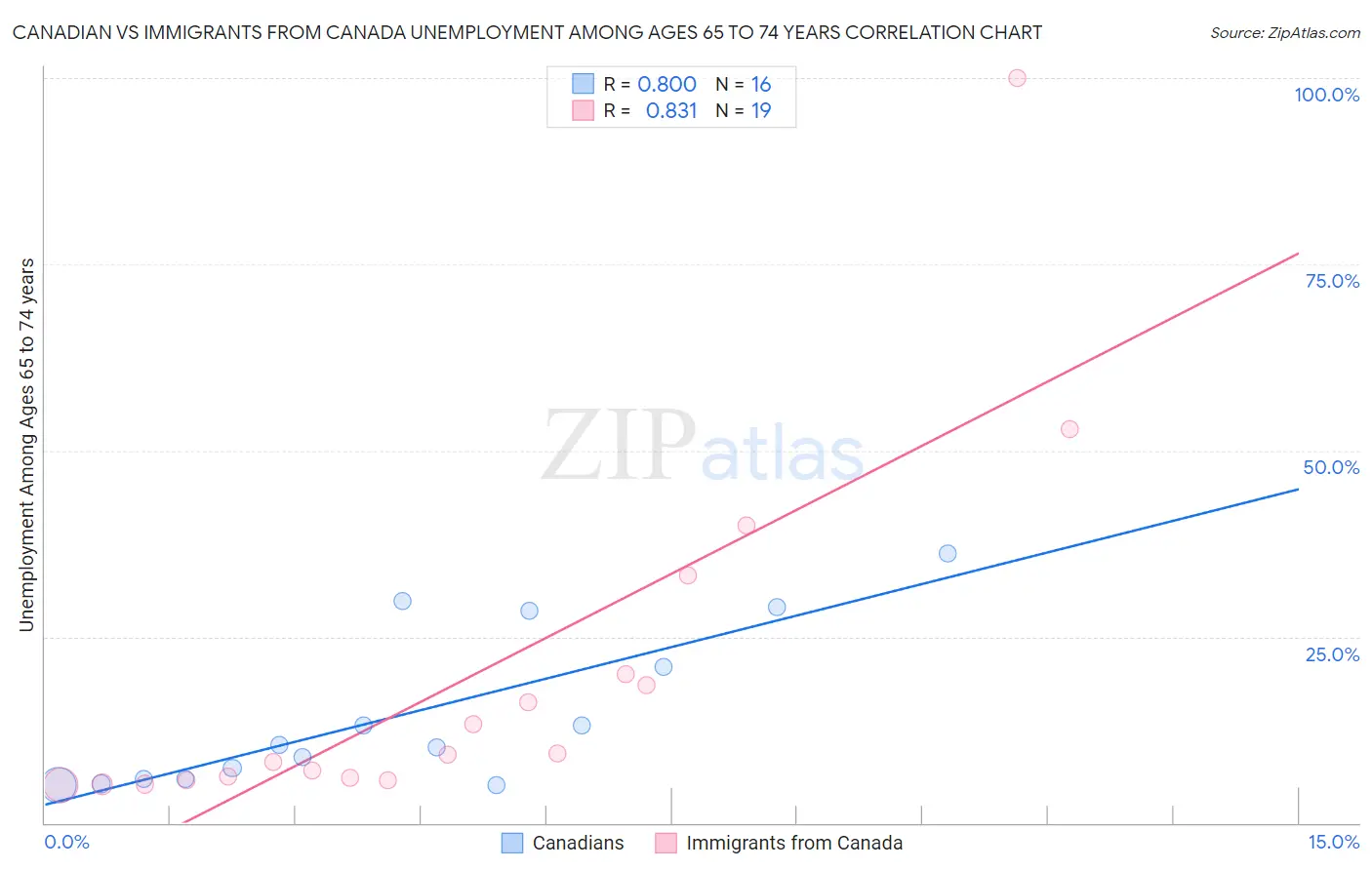 Canadian vs Immigrants from Canada Unemployment Among Ages 65 to 74 years
