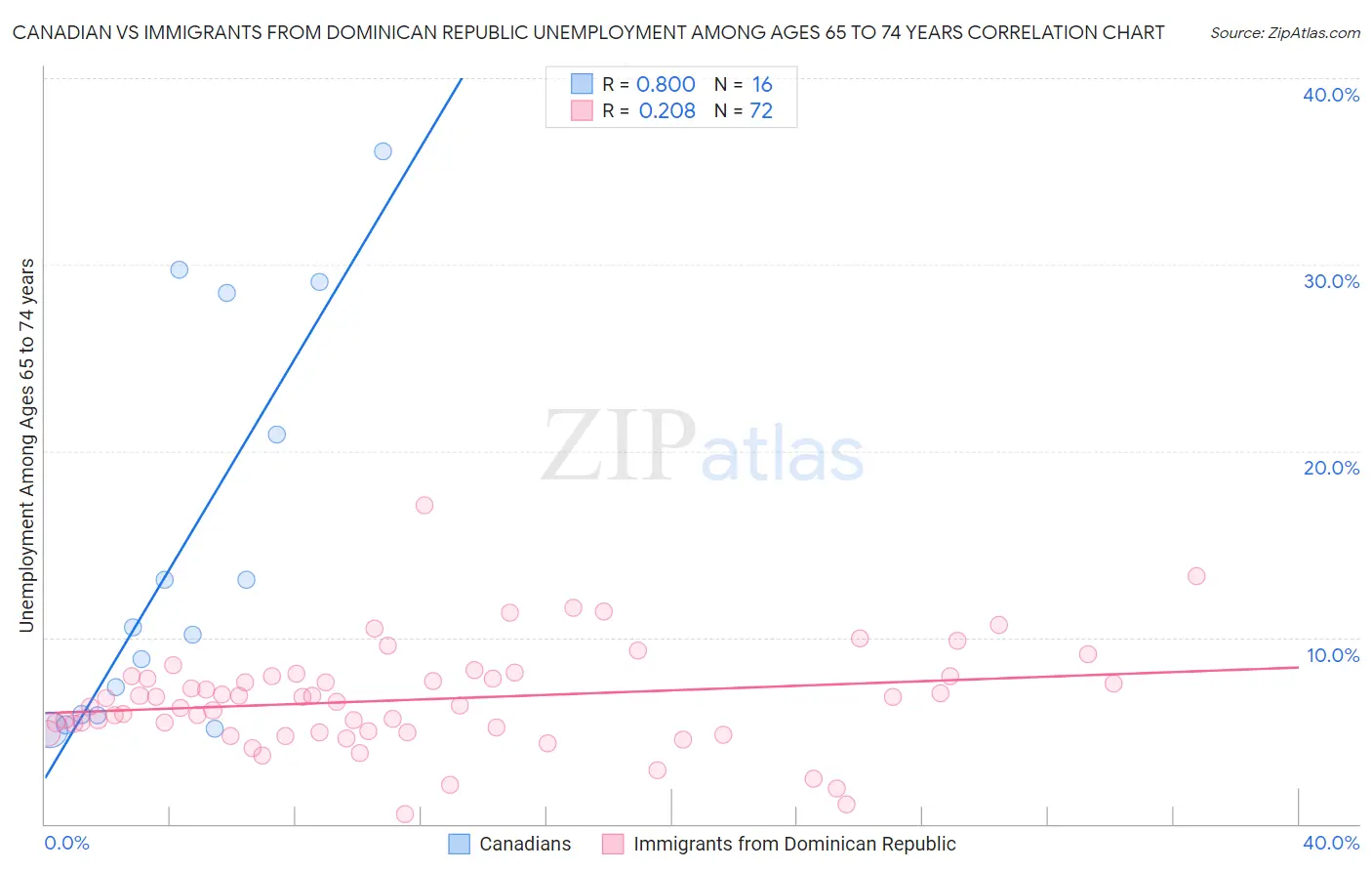 Canadian vs Immigrants from Dominican Republic Unemployment Among Ages 65 to 74 years