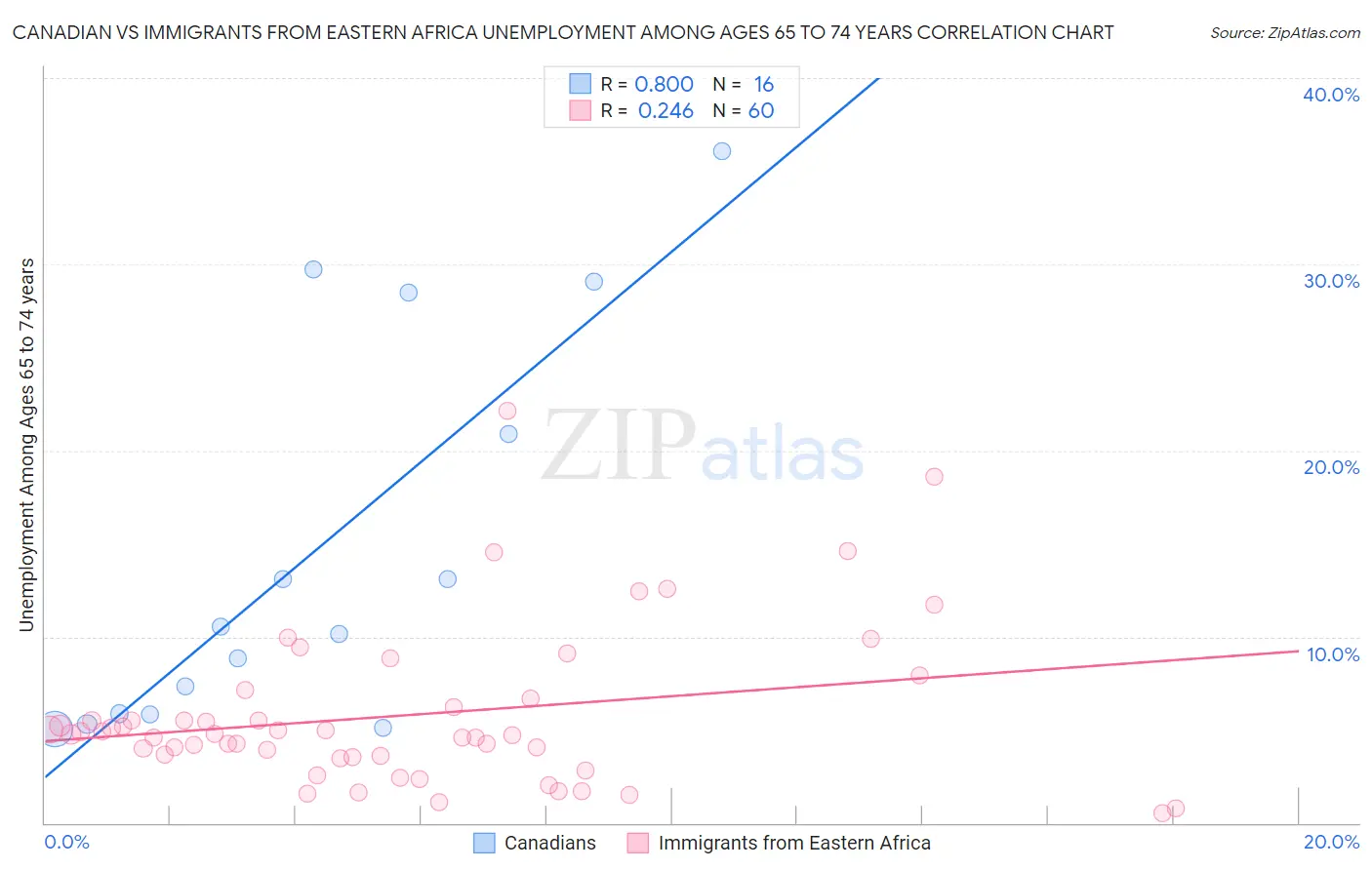 Canadian vs Immigrants from Eastern Africa Unemployment Among Ages 65 to 74 years