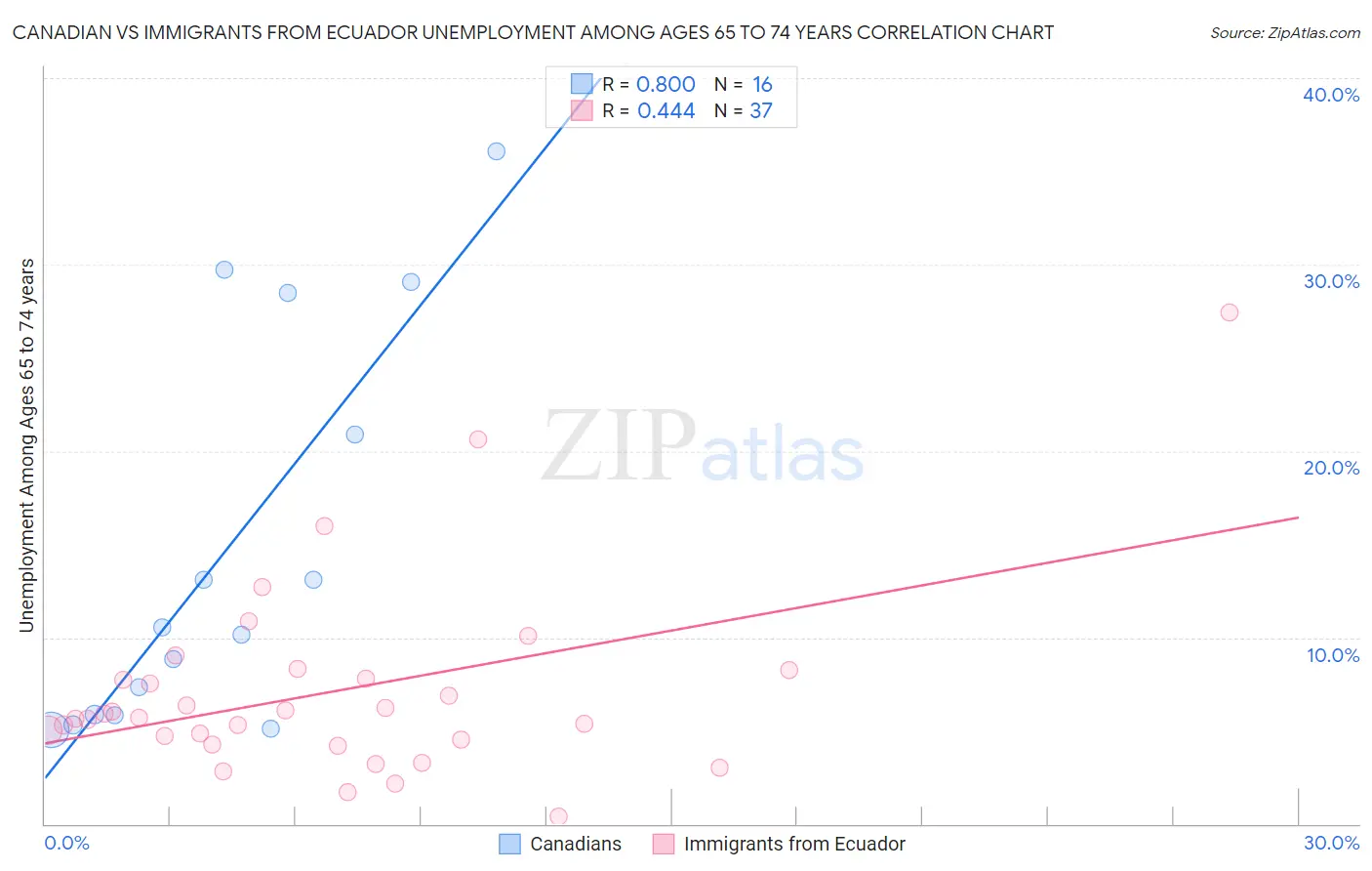 Canadian vs Immigrants from Ecuador Unemployment Among Ages 65 to 74 years
