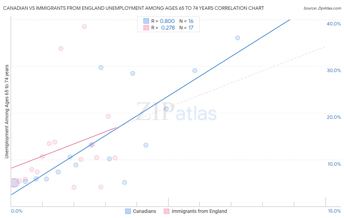 Canadian vs Immigrants from England Unemployment Among Ages 65 to 74 years