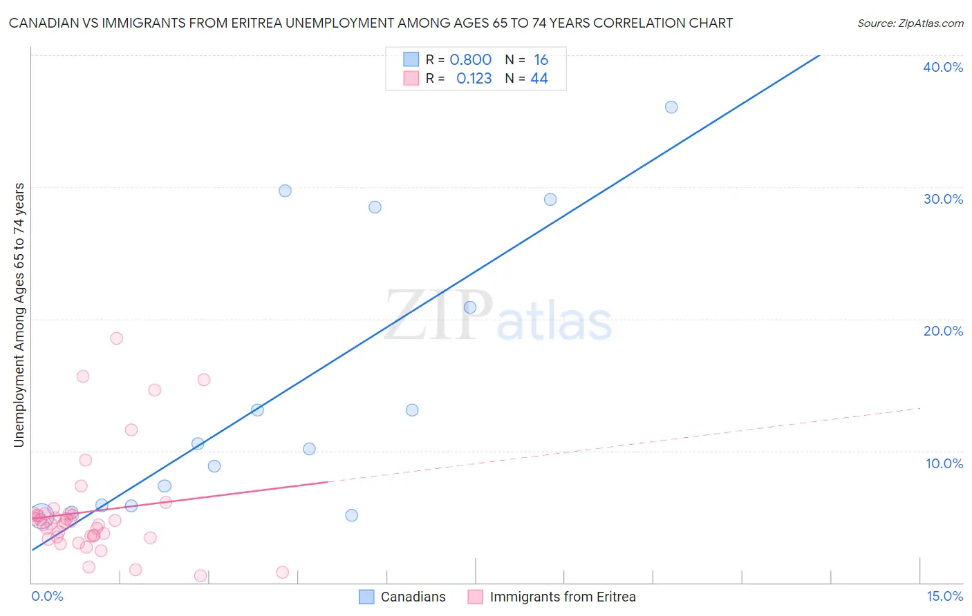 Canadian vs Immigrants from Eritrea Unemployment Among Ages 65 to 74 years