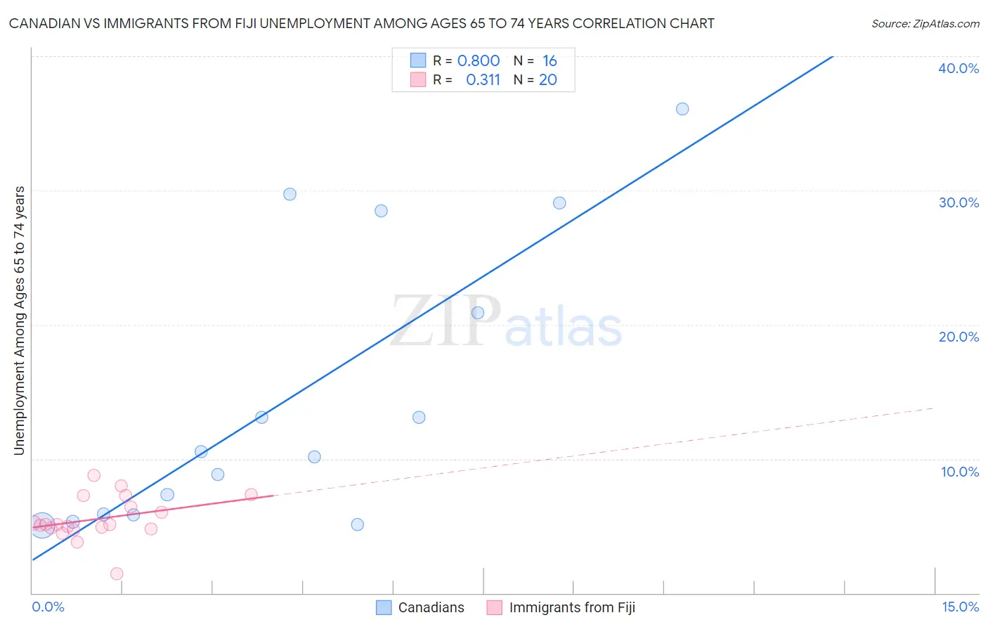 Canadian vs Immigrants from Fiji Unemployment Among Ages 65 to 74 years
