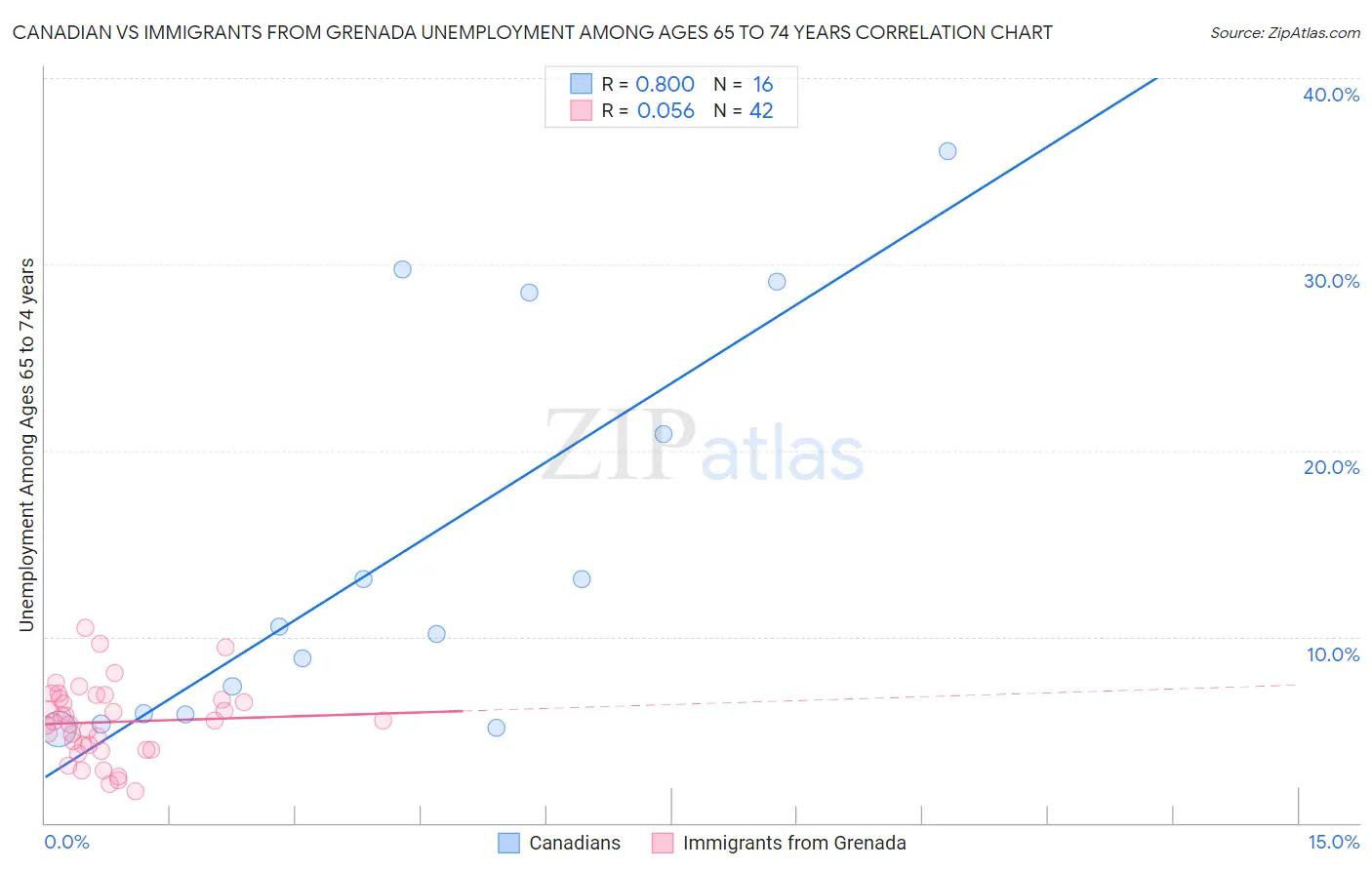 Canadian vs Immigrants from Grenada Unemployment Among Ages 65 to 74 years
