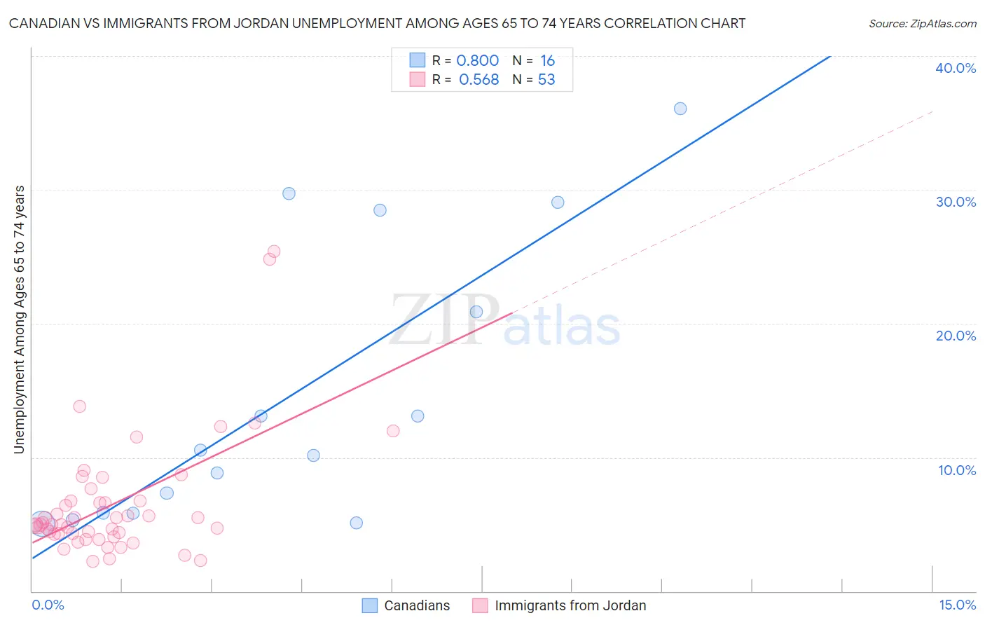 Canadian vs Immigrants from Jordan Unemployment Among Ages 65 to 74 years