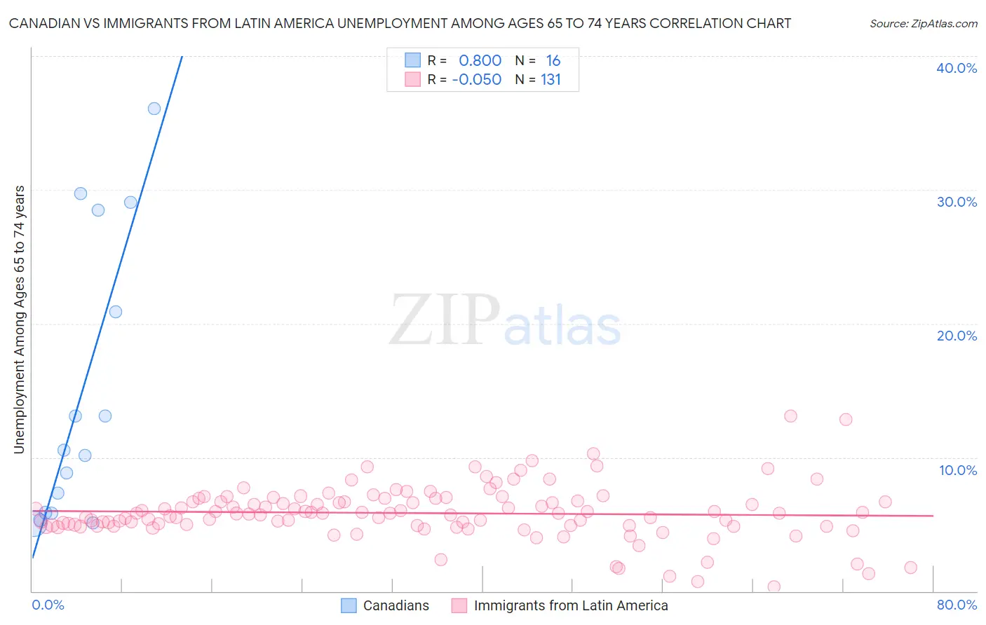 Canadian vs Immigrants from Latin America Unemployment Among Ages 65 to 74 years