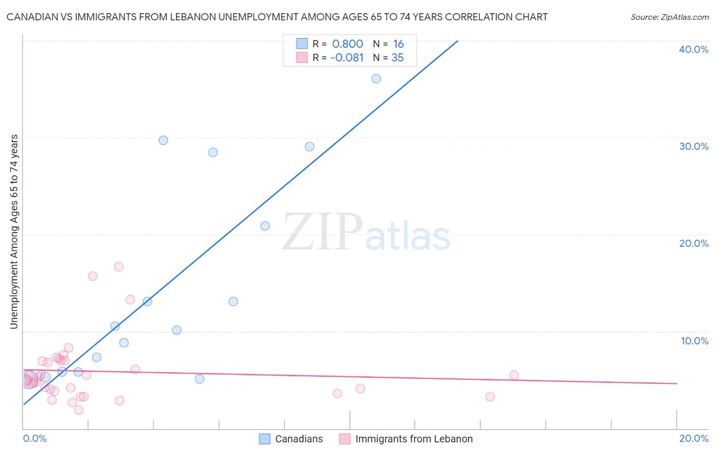 Canadian vs Immigrants from Lebanon Unemployment Among Ages 65 to 74 years