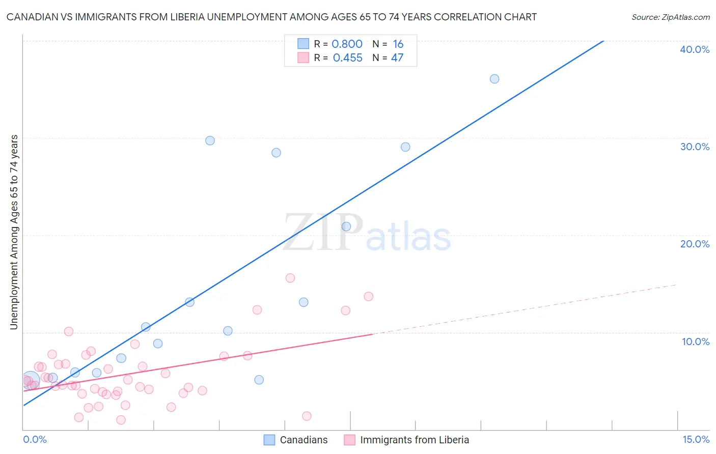 Canadian vs Immigrants from Liberia Unemployment Among Ages 65 to 74 years