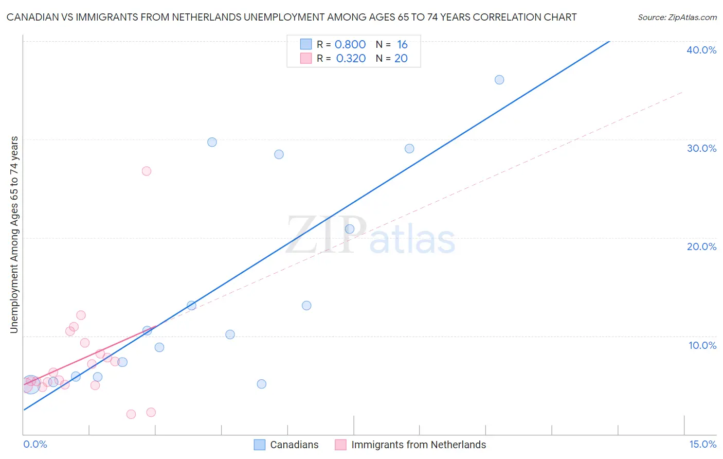 Canadian vs Immigrants from Netherlands Unemployment Among Ages 65 to 74 years
