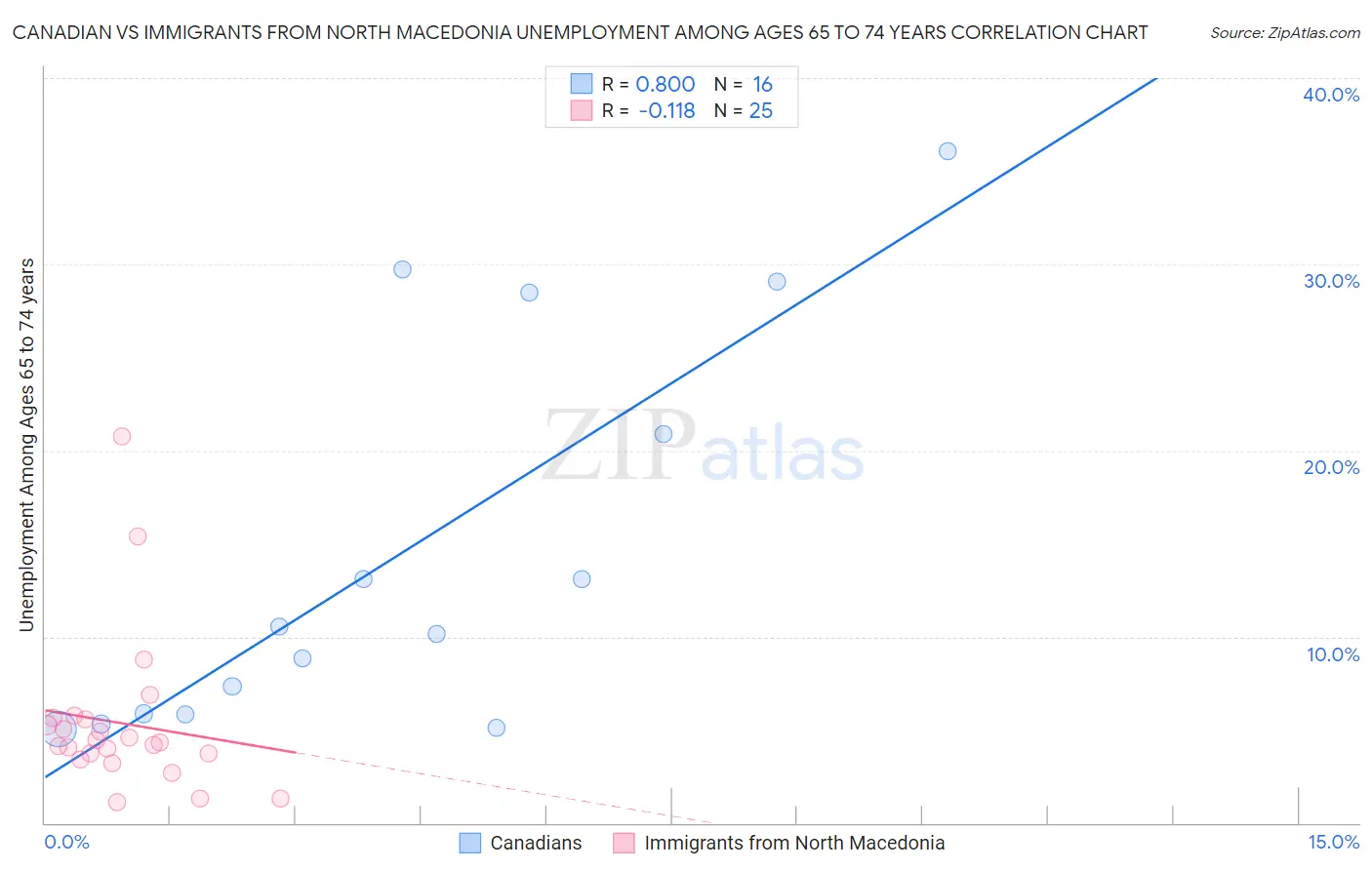 Canadian vs Immigrants from North Macedonia Unemployment Among Ages 65 to 74 years