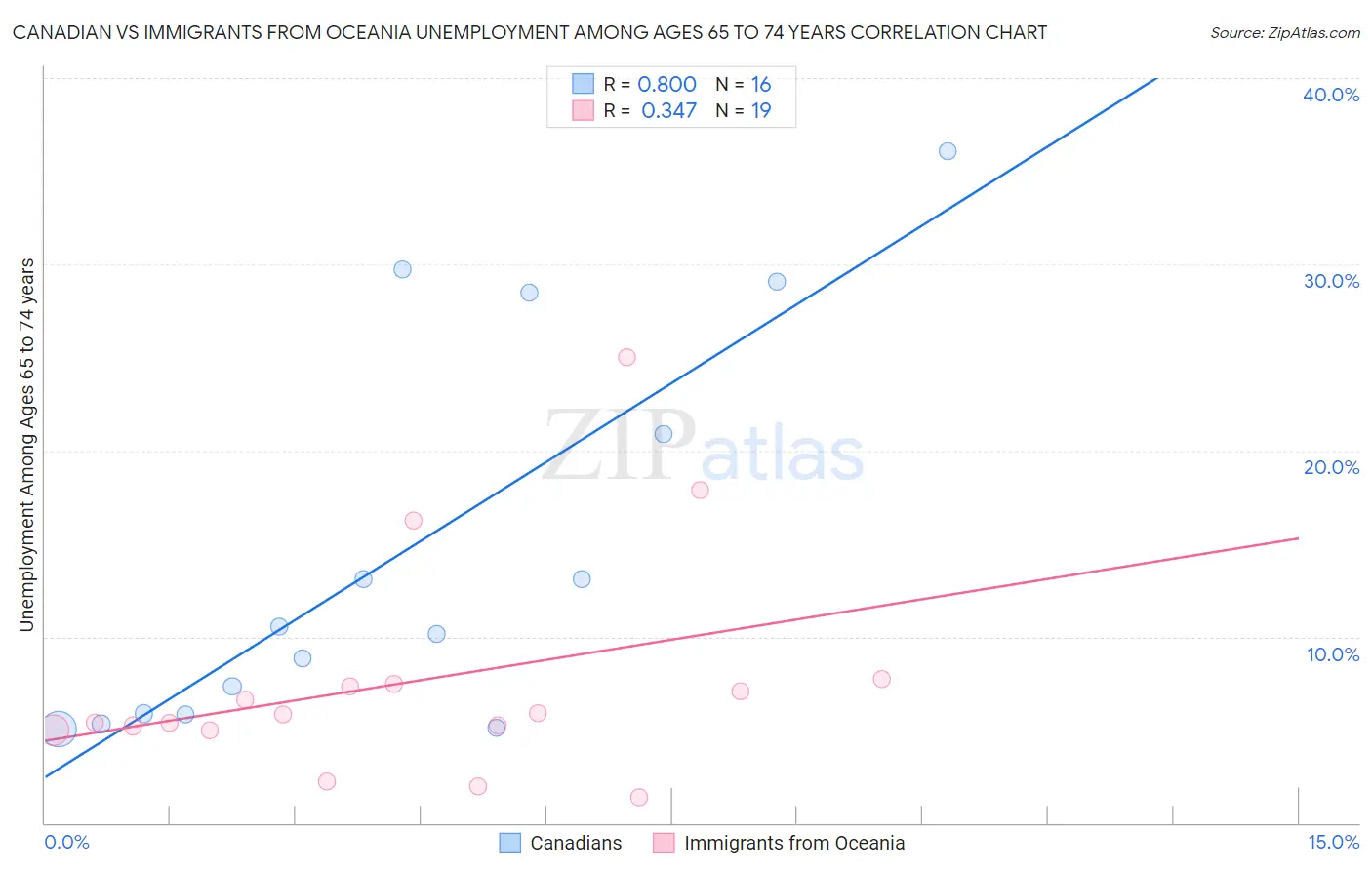 Canadian vs Immigrants from Oceania Unemployment Among Ages 65 to 74 years