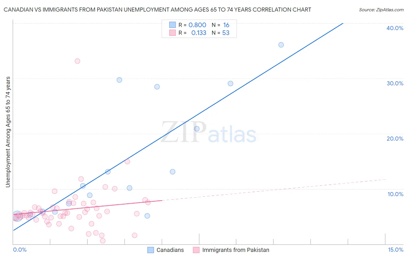 Canadian vs Immigrants from Pakistan Unemployment Among Ages 65 to 74 years