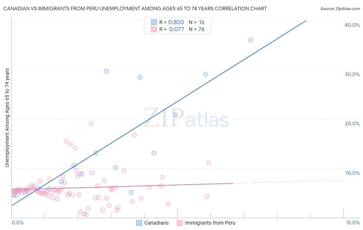 Canadian vs Immigrants from Peru Unemployment Among Ages 65 to 74 years