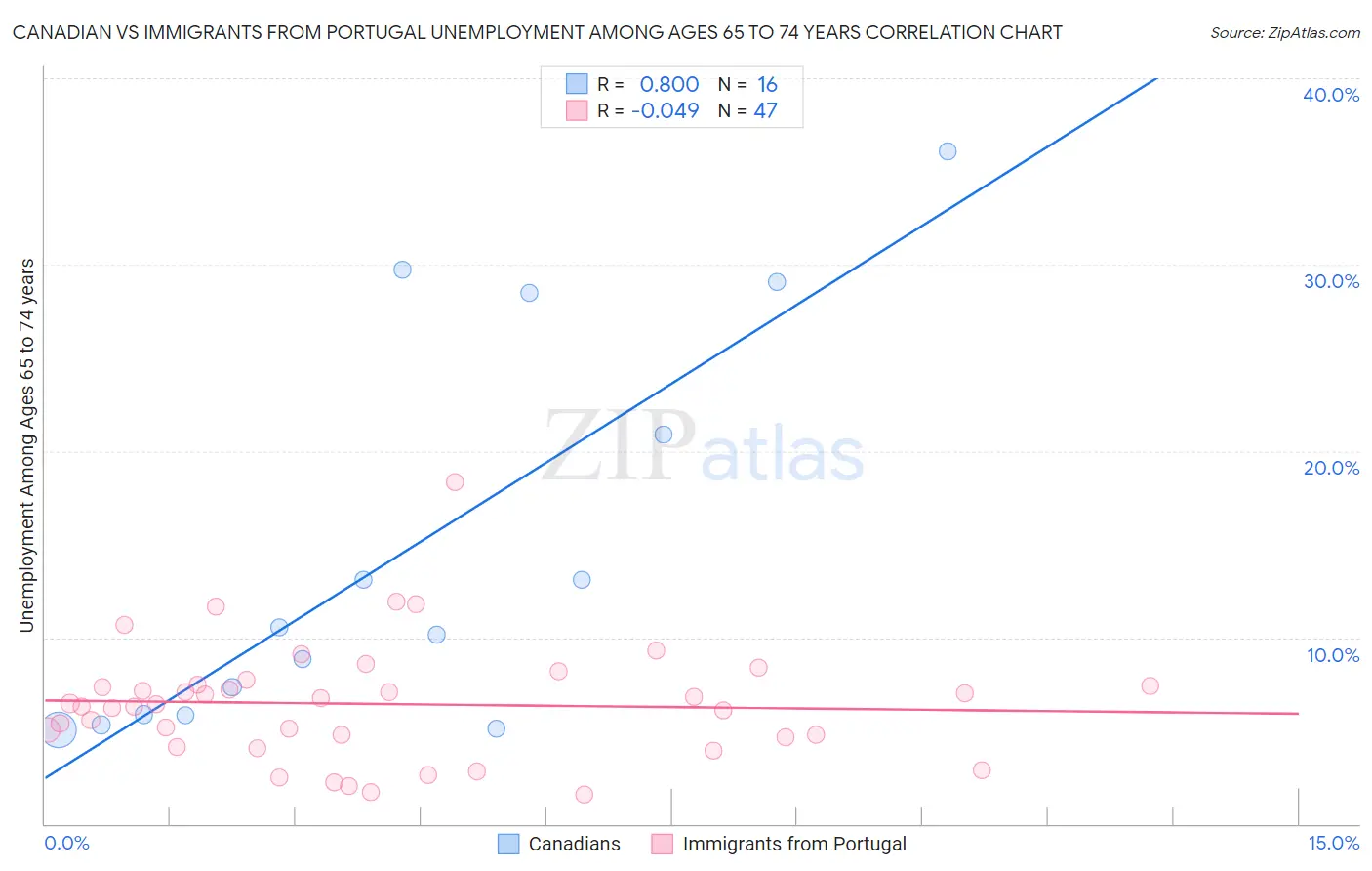 Canadian vs Immigrants from Portugal Unemployment Among Ages 65 to 74 years