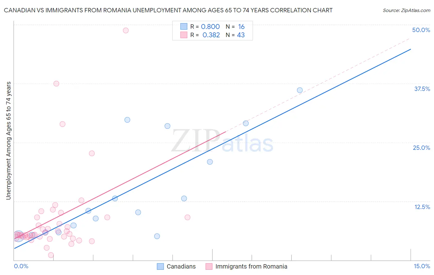 Canadian vs Immigrants from Romania Unemployment Among Ages 65 to 74 years