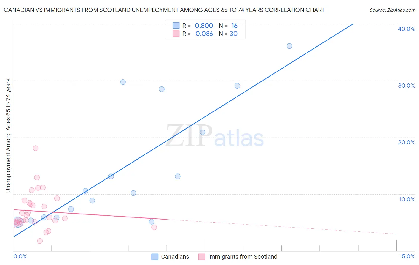 Canadian vs Immigrants from Scotland Unemployment Among Ages 65 to 74 years