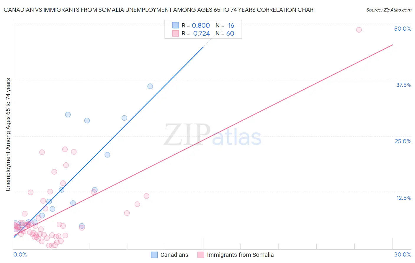 Canadian vs Immigrants from Somalia Unemployment Among Ages 65 to 74 years