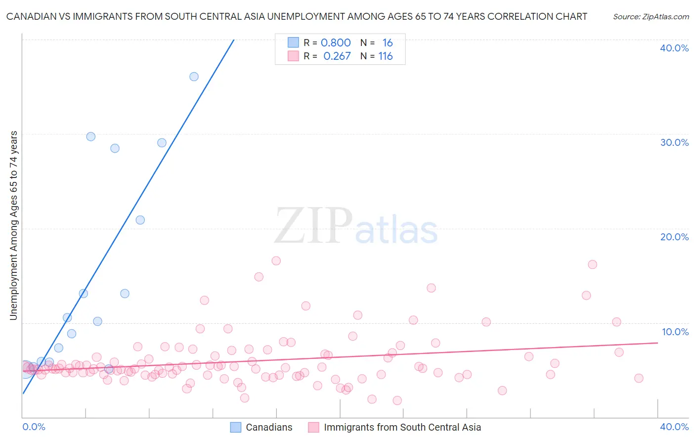 Canadian vs Immigrants from South Central Asia Unemployment Among Ages 65 to 74 years