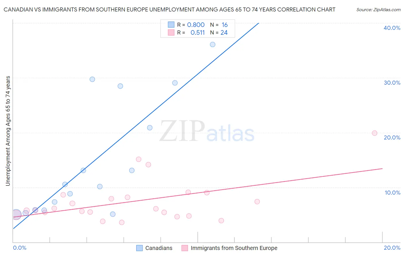 Canadian vs Immigrants from Southern Europe Unemployment Among Ages 65 to 74 years