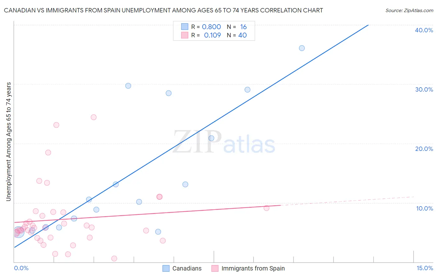 Canadian vs Immigrants from Spain Unemployment Among Ages 65 to 74 years