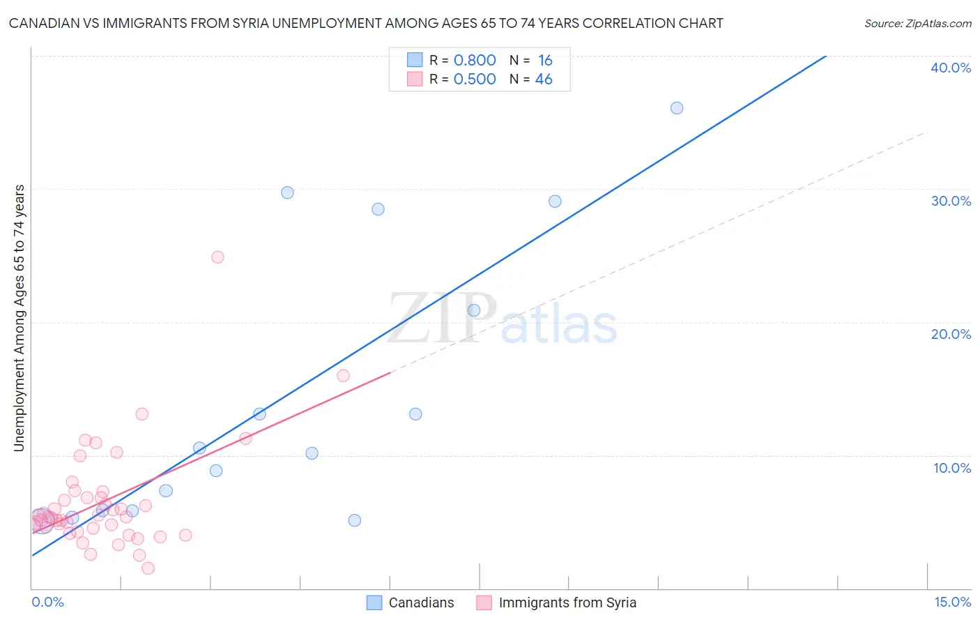 Canadian vs Immigrants from Syria Unemployment Among Ages 65 to 74 years