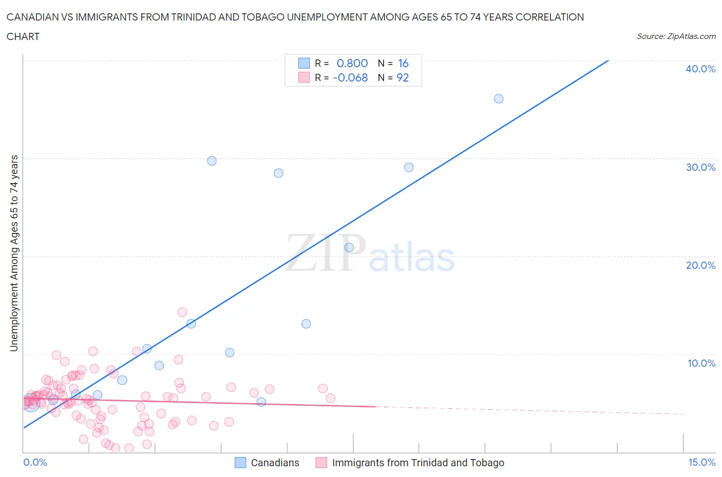 Canadian vs Immigrants from Trinidad and Tobago Unemployment Among Ages 65 to 74 years