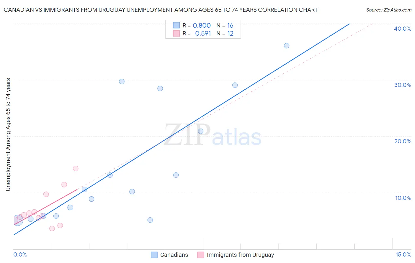 Canadian vs Immigrants from Uruguay Unemployment Among Ages 65 to 74 years