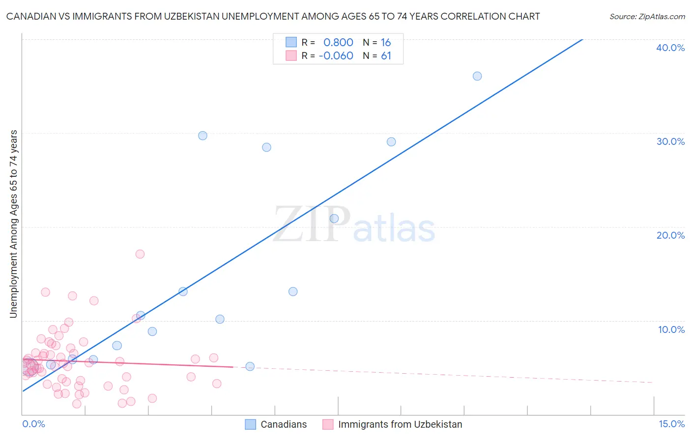 Canadian vs Immigrants from Uzbekistan Unemployment Among Ages 65 to 74 years