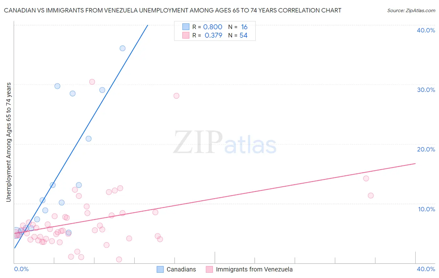 Canadian vs Immigrants from Venezuela Unemployment Among Ages 65 to 74 years